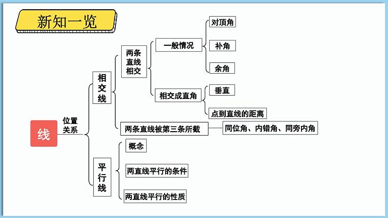 北师大版(2024)数学七年级下册--2.1 两条直线的位置关系 第1课时 对顶角、补角和余角(课件)第2页