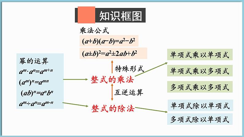 北师大版(2024)数学七年级下册--第一章 整式的乘除 章末复习(课件)第2页