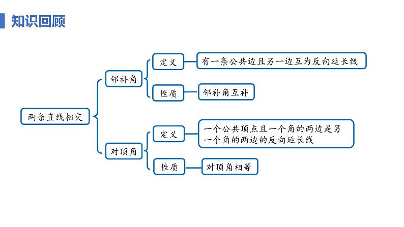7.1.2 两条直线垂直 课时1 垂线 课件 2024—2025学年人教版七年级数学下册第4页