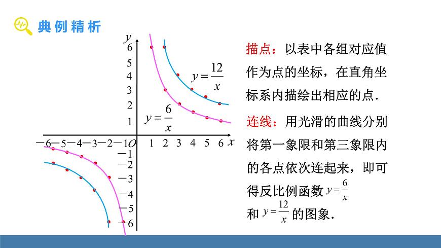 華師大版八年級數(shù)學(xué)下冊課件 17.4.2第1課時 反比例函數(shù)的圖象和性質(zhì)(1)第6頁