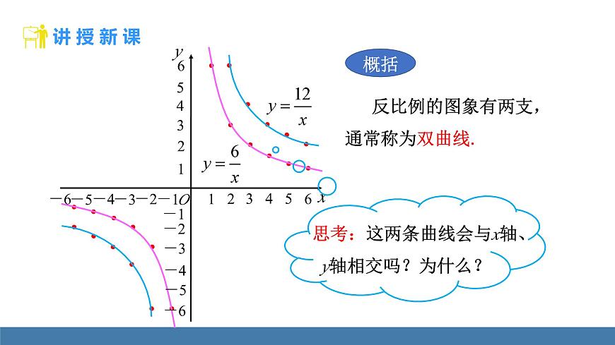 華師大版八年級數(shù)學(xué)下冊課件 17.4.2第1課時 反比例函數(shù)的圖象和性質(zhì)(1)第7頁
