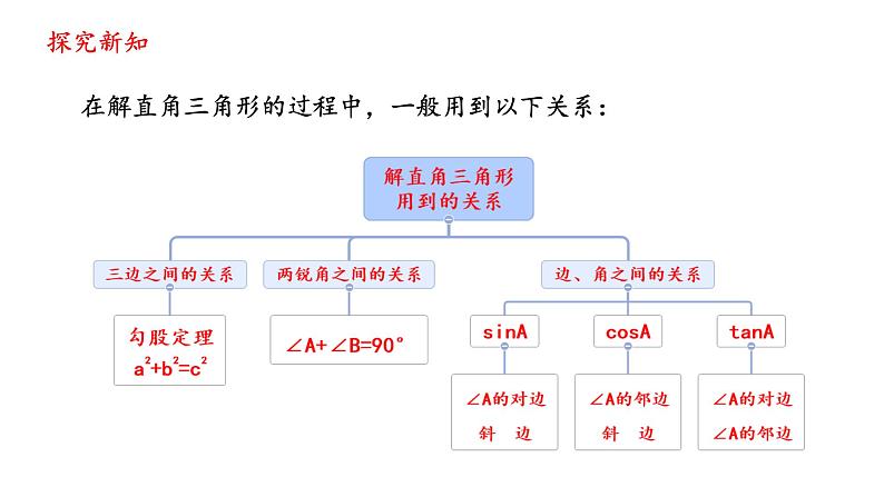 1.4 解直角三角形 课件北师大版九年级数学下册第6页