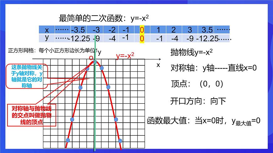 浙教版數(shù)學(xué)九年級(jí)上冊(cè)1.2.1《  二次函數(shù)的圖像 （1）》課件第4頁(yè)
