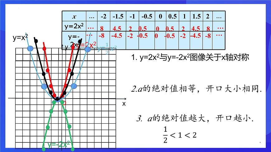 浙教版數(shù)學(xué)九年級(jí)上冊(cè)1.2.1《  二次函數(shù)的圖像 （1）》課件第6頁(yè)
