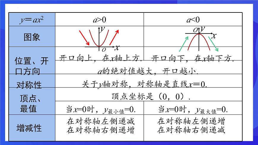 浙教版數(shù)學(xué)九年級(jí)上冊(cè)1.2.1《  二次函數(shù)的圖像 （1）》課件第7頁(yè)
