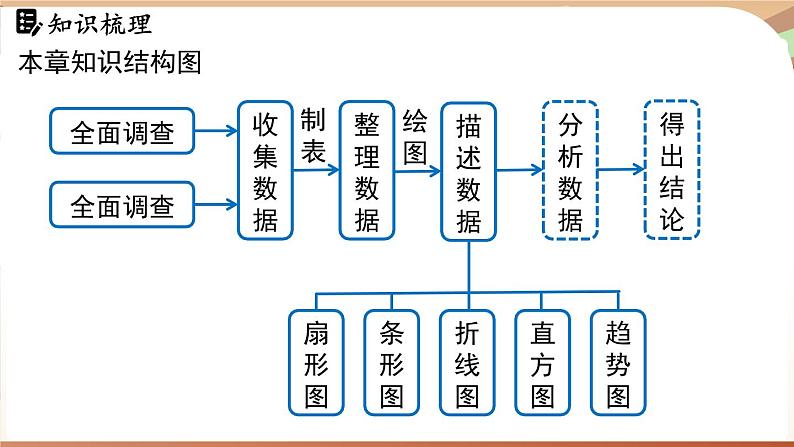 人教版数学(2024)七年级下册 第十二章 数据的收集、整理与描述 章末小结课(课件)第3页