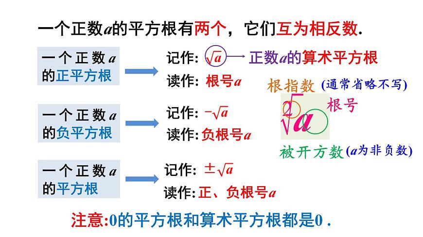 第1課時 平方根第6頁
