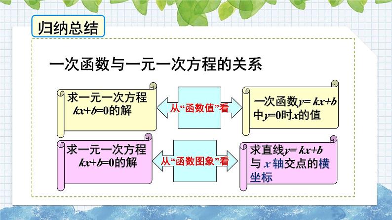 10.4一次函数与二元一次方程 课件 2024-2025学年青岛版八年级数学下册第7页