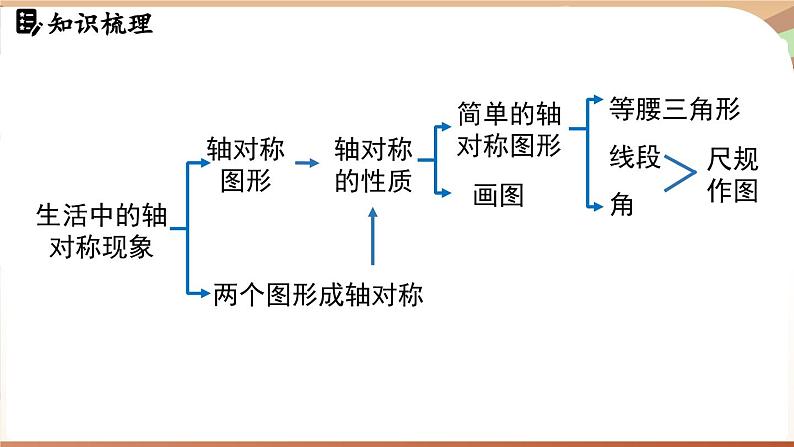 第5章 图形的轴对称 章末小结(课件)2024—2025学年北师大版(2024)数学七年级下册第2页