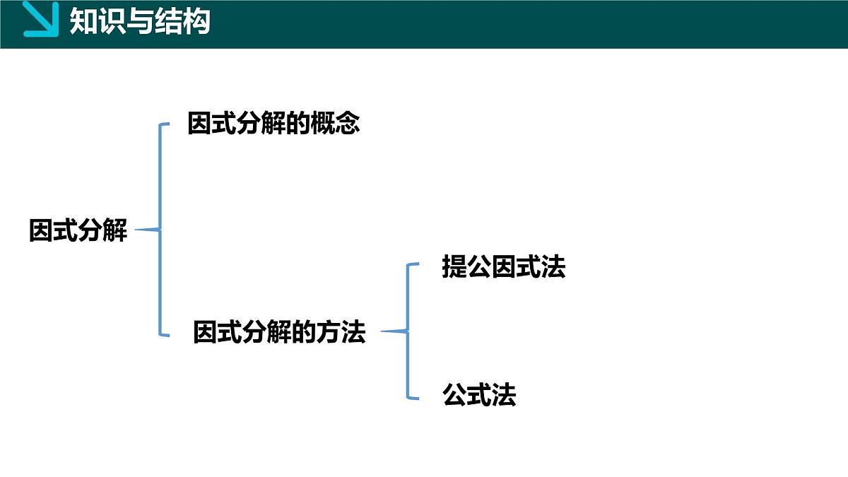 第11章 因式分解(单元复习课件)2025学年七年级数学下册(青岛版2024)第3页