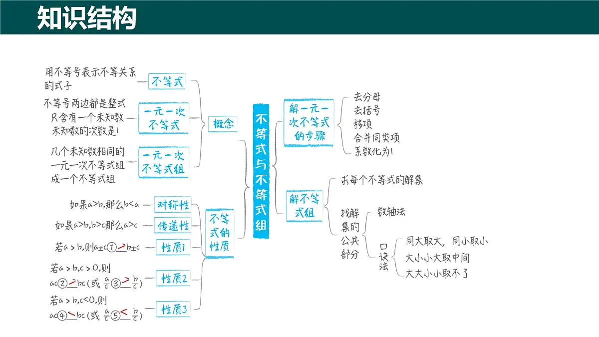 第7章 一元一次不等式与不等式组(大单元期考整合复习)2025学年七年级数学下册(沪科版2024)课件第2页