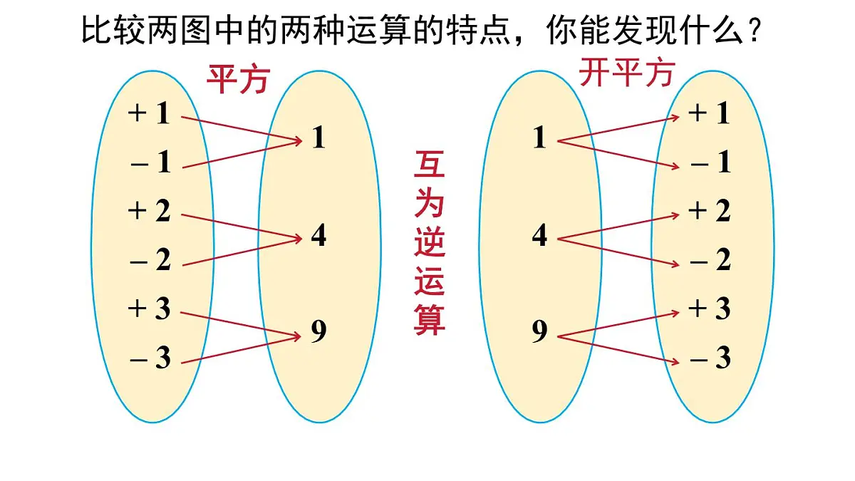 初中 数学 人教版(2024 七年级下册8.1.1 平方根 课件第6页