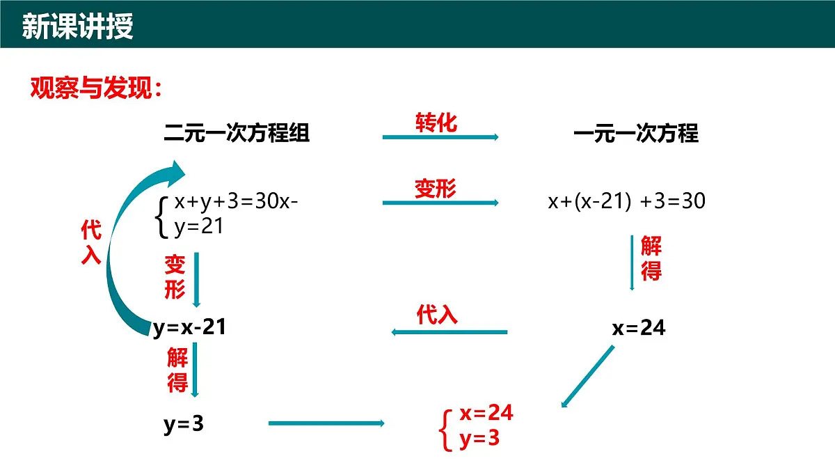 9.2解二元一次方程组(第1课时 用代入消元法解二元一次方程组)(同步课件)-2024-2025学年七年级数学下册(青岛版2024)第3页