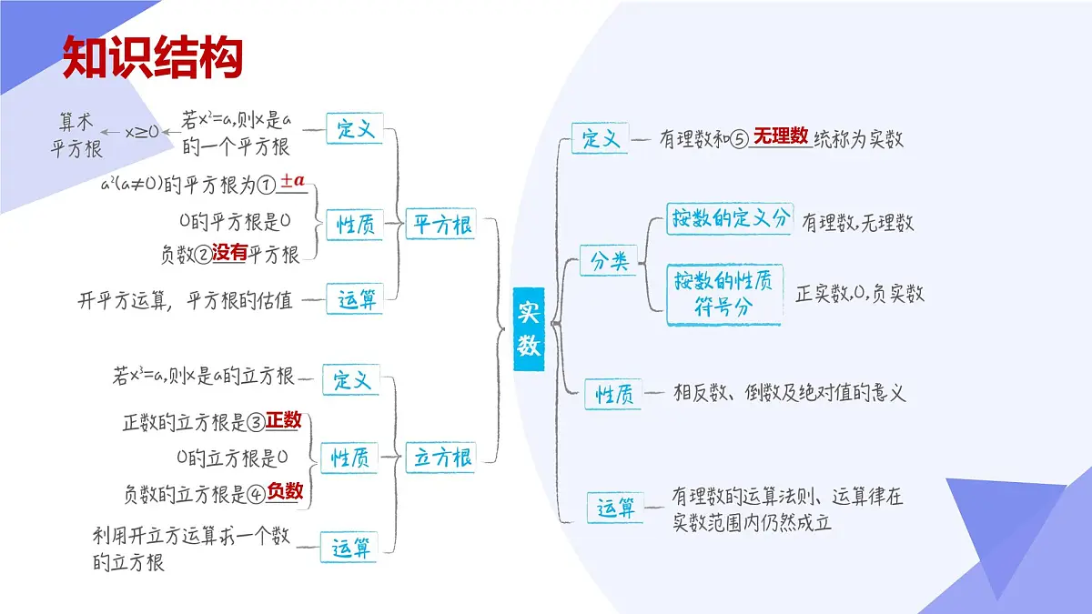 专题02 实数(6常考点+4技巧+4思想+6易错+押题预测)2025学年八年级数学下学期期中考点大串讲(青岛版) 课件第3页