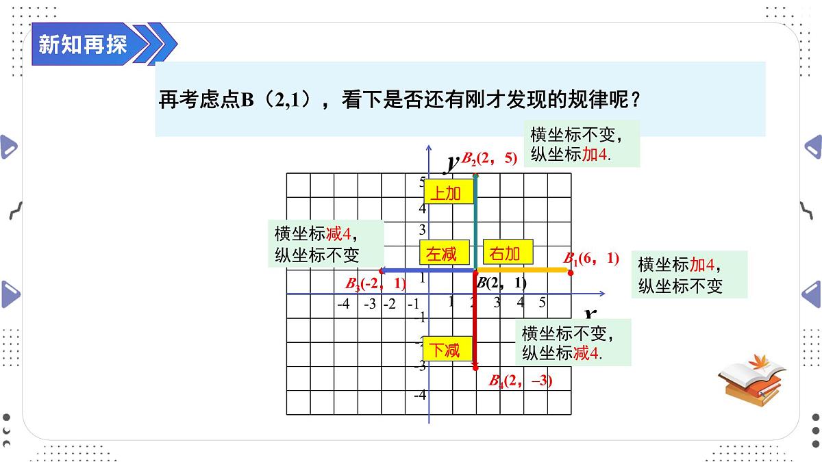 9.2.2 用坐标表示平移(一) 课件2024—2025学年人教版数学七年级下册第4页