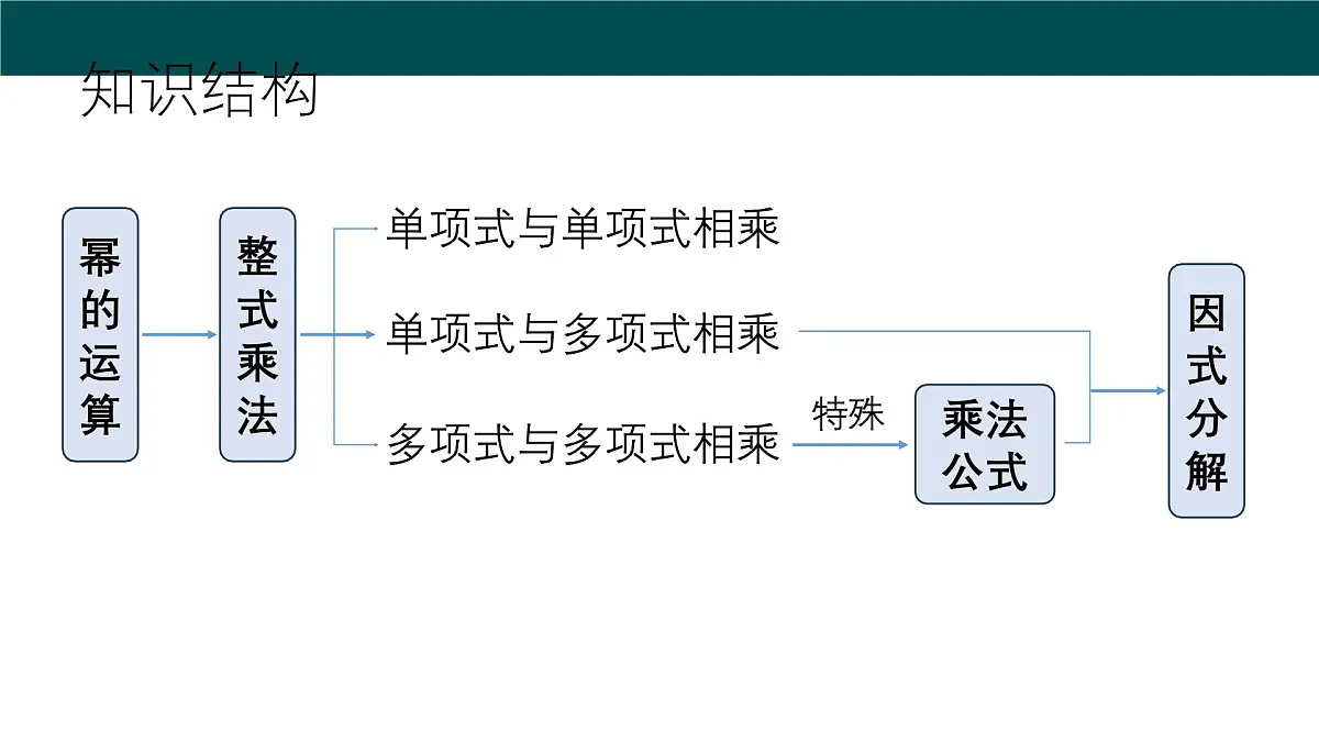 第8章 整式乘法与因式分解(大单元期考整合复习)课件 2025学年七年级数学下册沪科版第2页