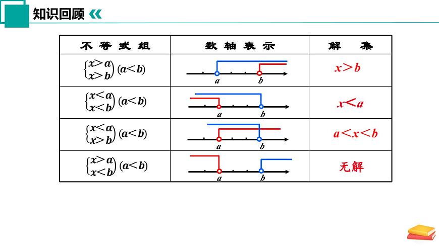 11.4 一元一次不等式组(第2课时)课件 2025学年七年级数学下册苏科版第4页