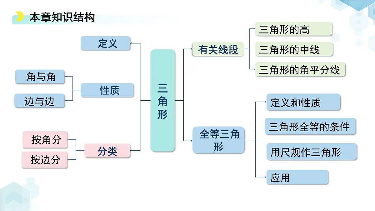 第四章《三角形》综合复习 课件 数学北师大版(2024)七年级下册第2页