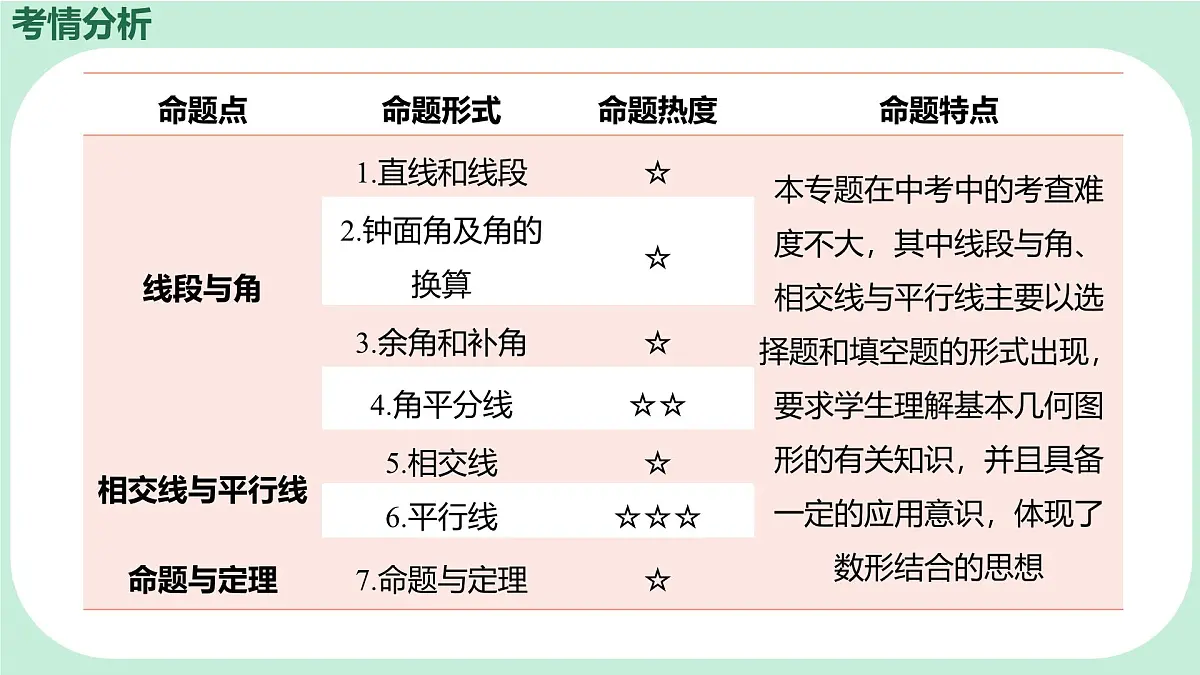 中考数学一轮复习备考专题13:几何图形初步(课件)第2页