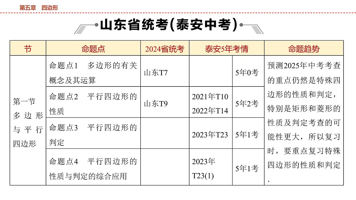 2025年中考数学总复习课件(山东省专用)30 第一部分 第五章 第一节 多边形与平行四边形第2页