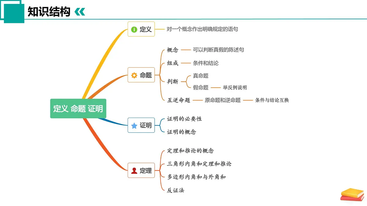 第十二章 定义 命题 证明小结与思考(单元复习课件)-2024-2025学年七年级数学下册(苏科版2024)第3页
