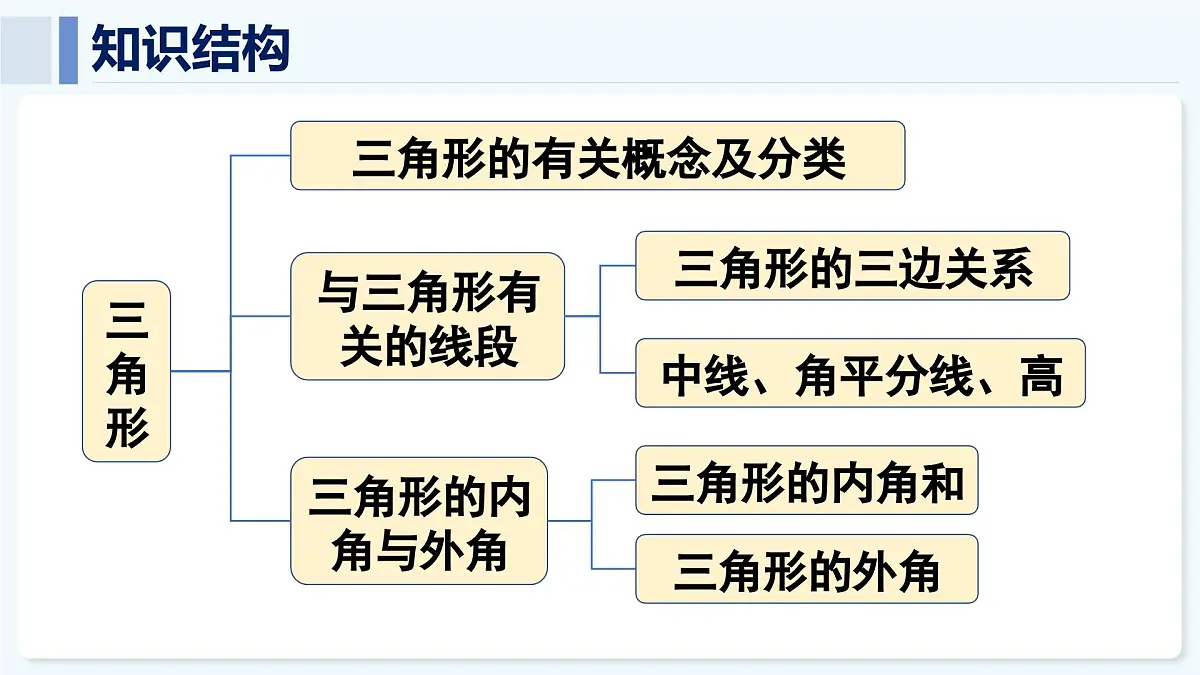 人教版(2024)数学 八年级上册 第十三章 三角形 本章小结(课件)第2页