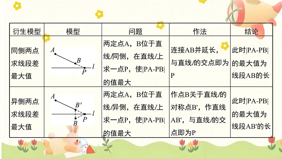 中考数学一轮复习课件:将军饮马最值问题第3页