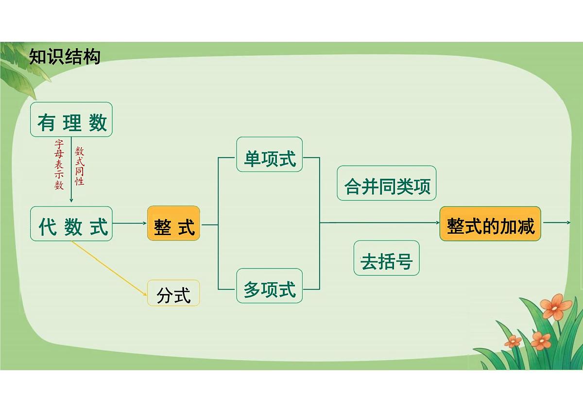 第四章《整式的加减整理与复习》课件 2024-2025学年人教版数学七年级上册第3页