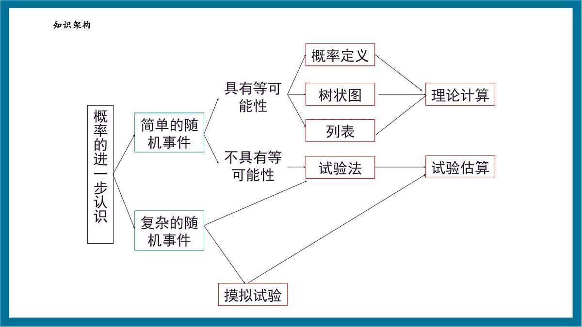 北师大版九年级数学上册第三章《概率的进一步认识》回顾与思考第4页