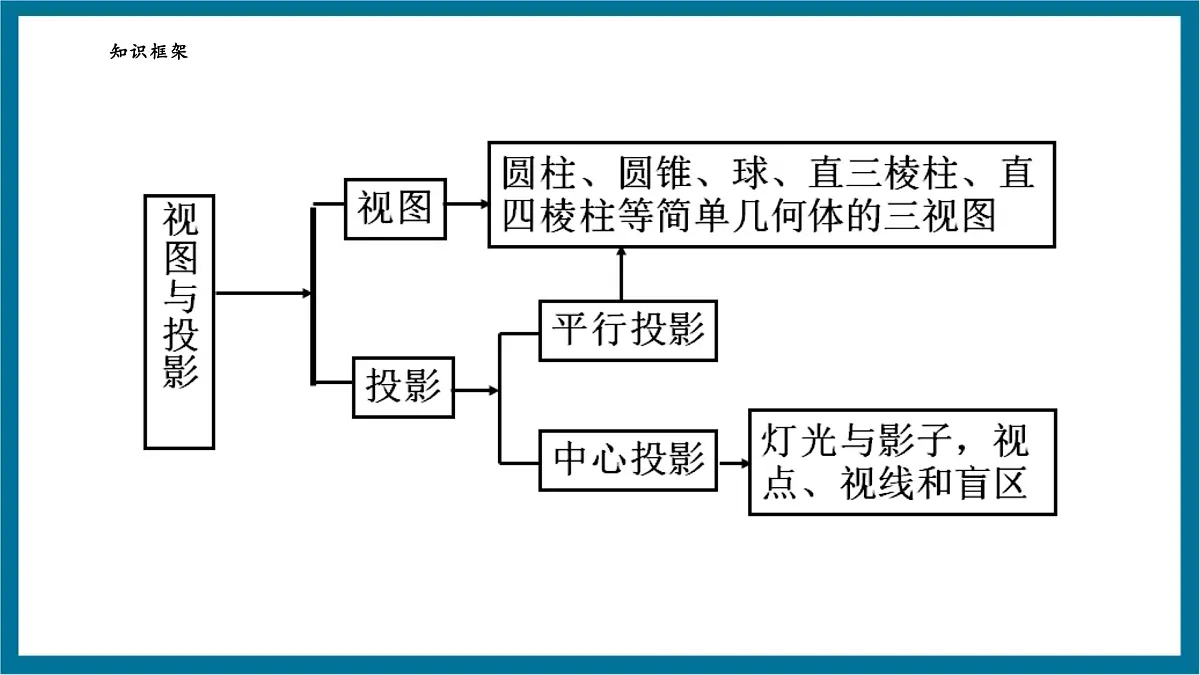 北师大版就九年级数学上册第五章《投影与视图》回顾与思考第4页
