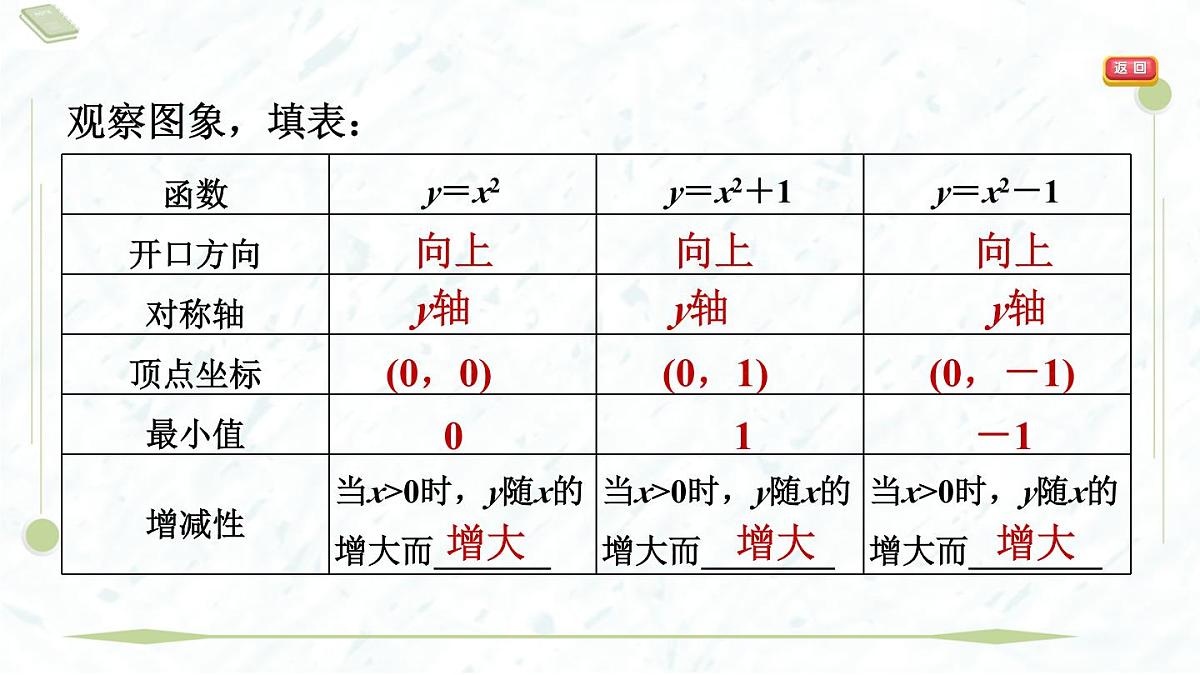 2025年春华师版九年级下册数学上课课件(福建专用)26.2.2.1 二次函数y=ax2+k的图象与性质第5页