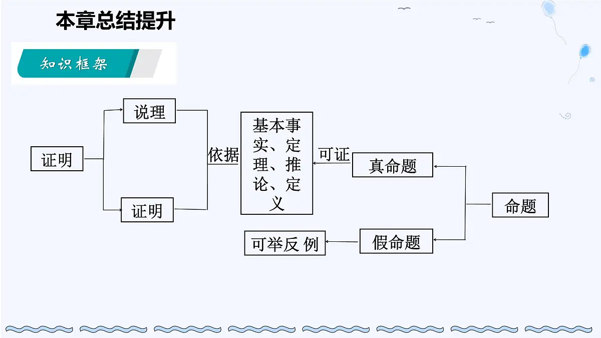 苏科版(2024)数学七年级下册 第12章 证明 总结提升-课件第2页