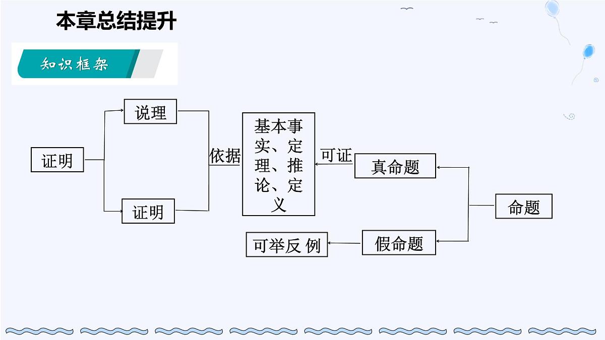 苏科版(2024)数学七年级下册 第12章 证明 总结提升-课件第2页