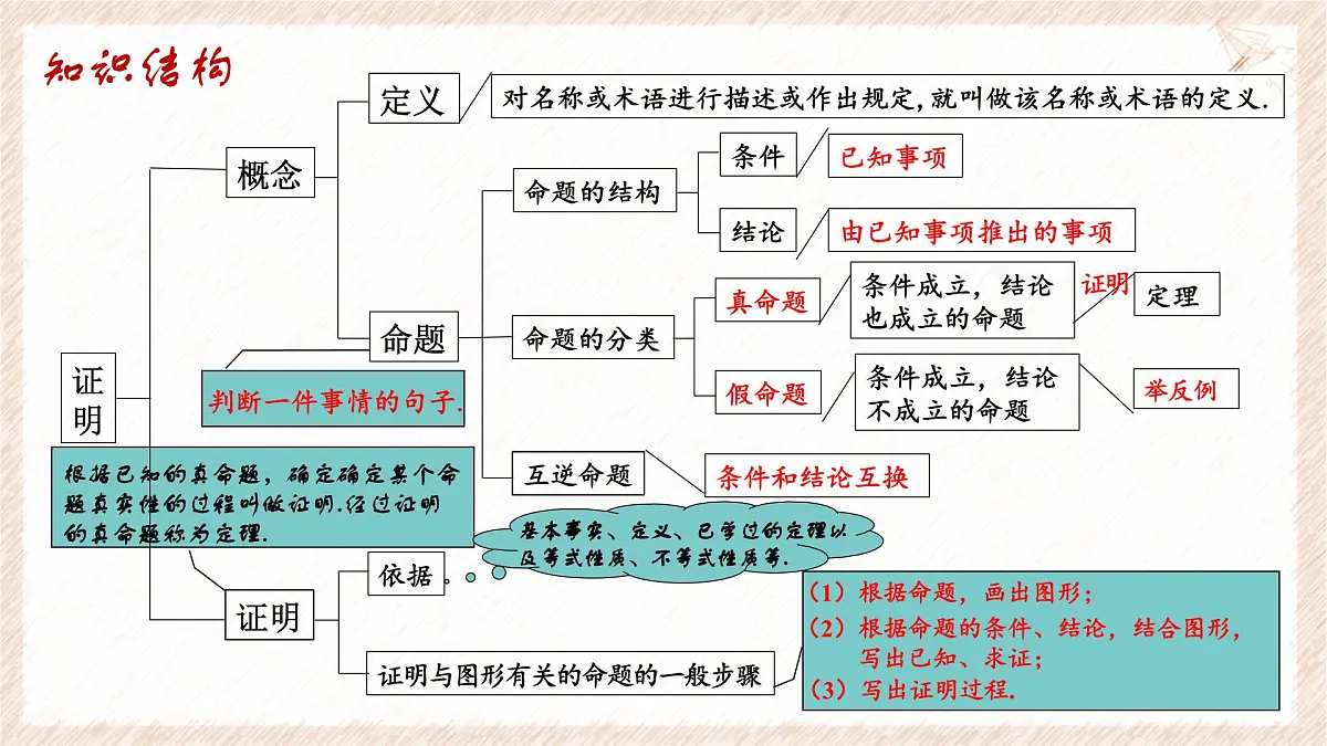 苏科版(2024)数学七年级下册 第十二章 证明(小结思考)--课件第3页