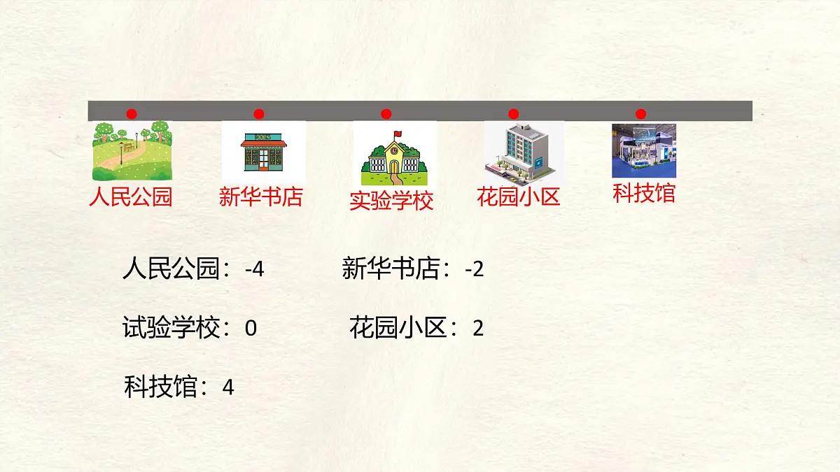 数学冀教版(2024)七年级上册 1.2数轴 课件第4页