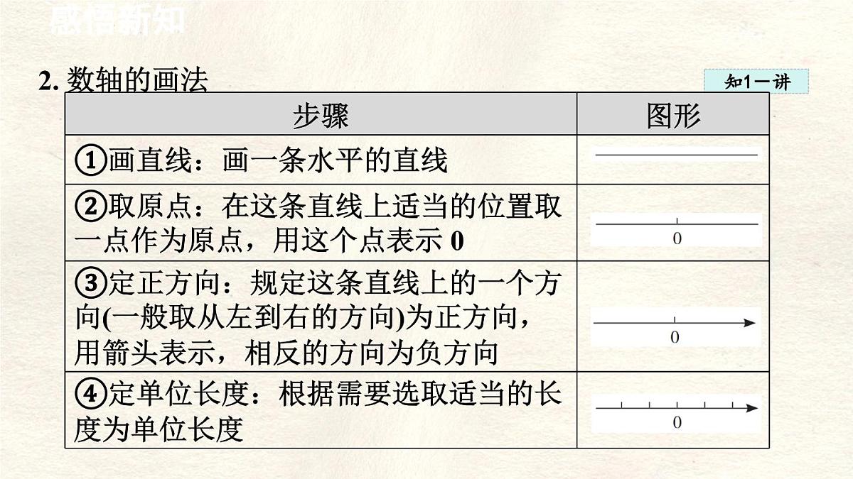数学冀教版(2024)七年级上册 1.2 数轴 课件第4页