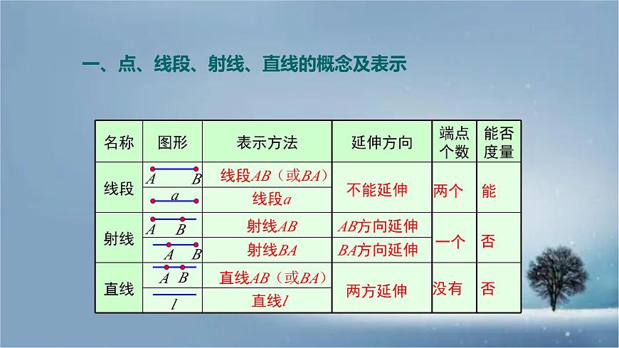 数学冀教版(2024)七年级上册 2.2 线段、射线、直线 课件 (2)第6页