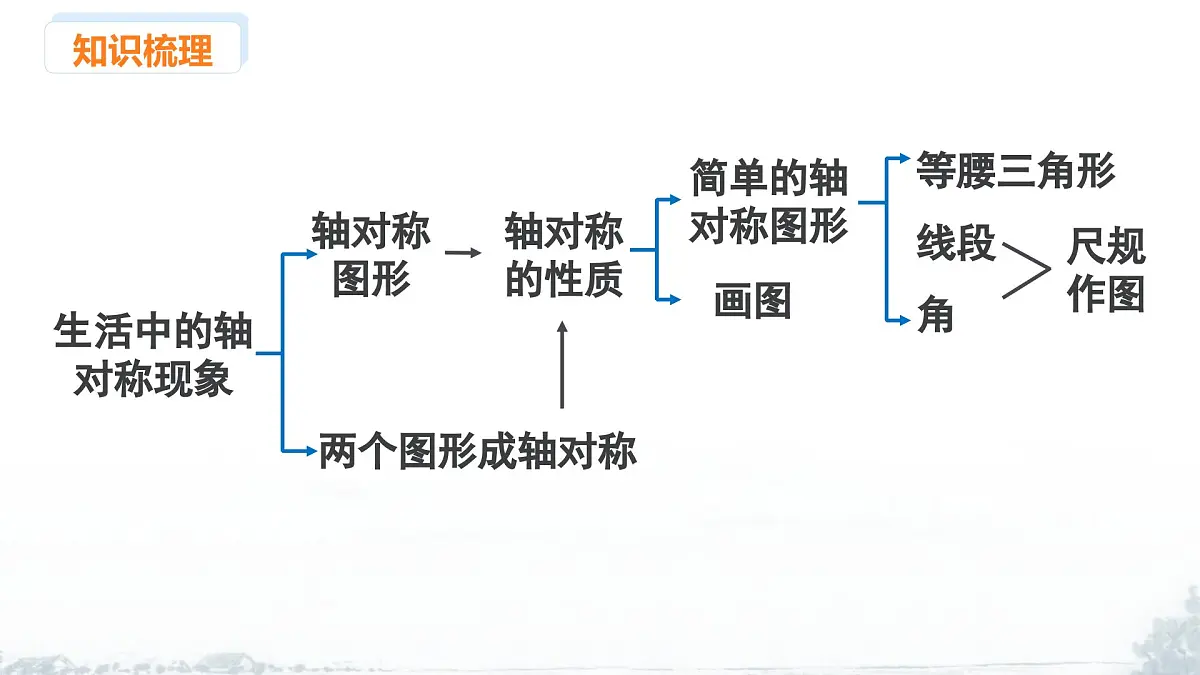 课件:新北师大版数学七下 第5章 图形的轴对称 小结与复习第2页