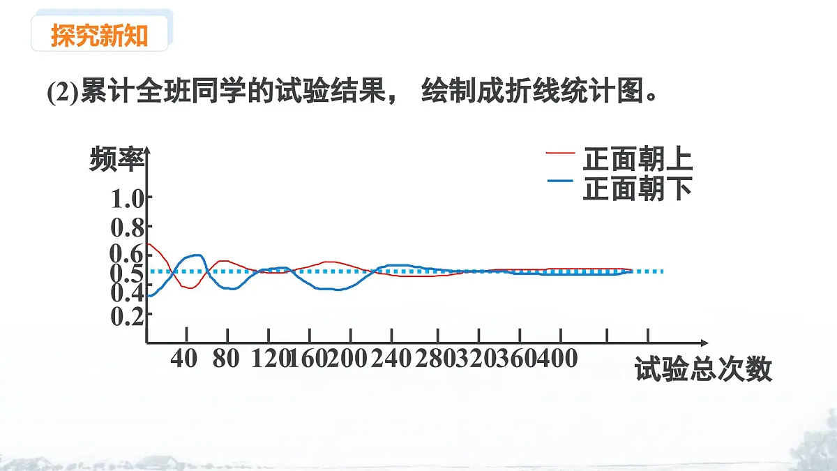 课件:新北师大版数学七下 3-2 课时2 用随机事件的频率估计概率第6页