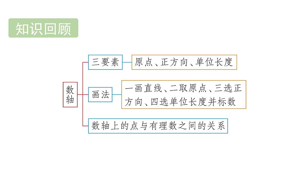 青岛版(2024)七年级数学上册 1.4 相反数与绝对值(课件)第2页