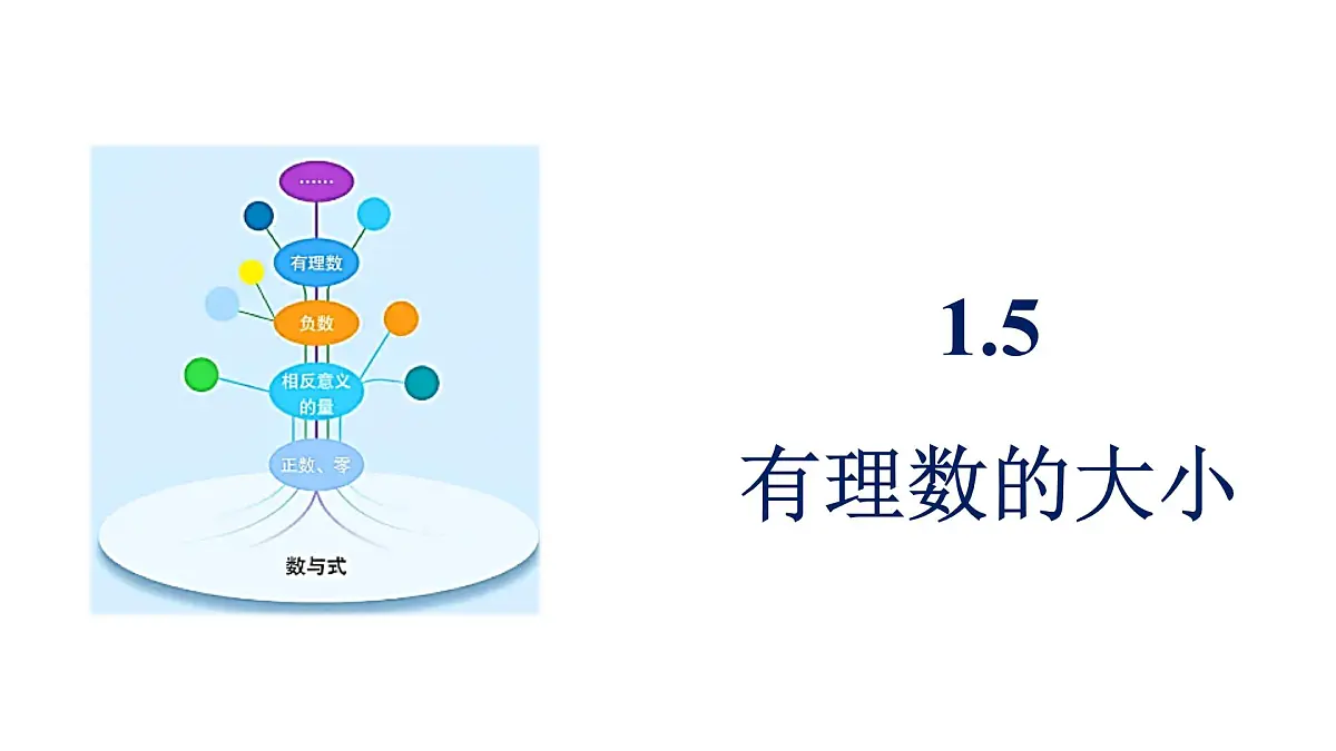 青岛版(2024)七年级数学上册 1.5 有理数的大小(课件)第1页