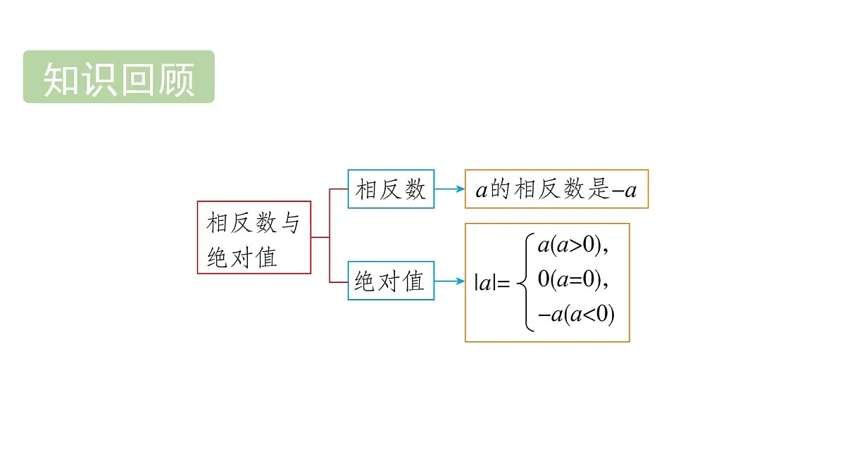 青岛版(2024)七年级数学上册 1.5 有理数的大小(课件)第2页