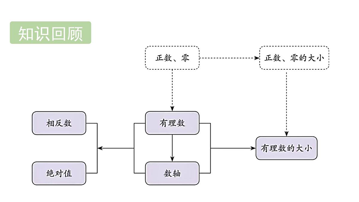 青岛版(2024)七年级数学上册 2.1 有理数的加法与减法 (课件)第4页