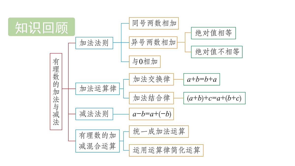 青岛版(2024)七年级数学上册 2.2 有理数的乘法与除法 (课件)第2页