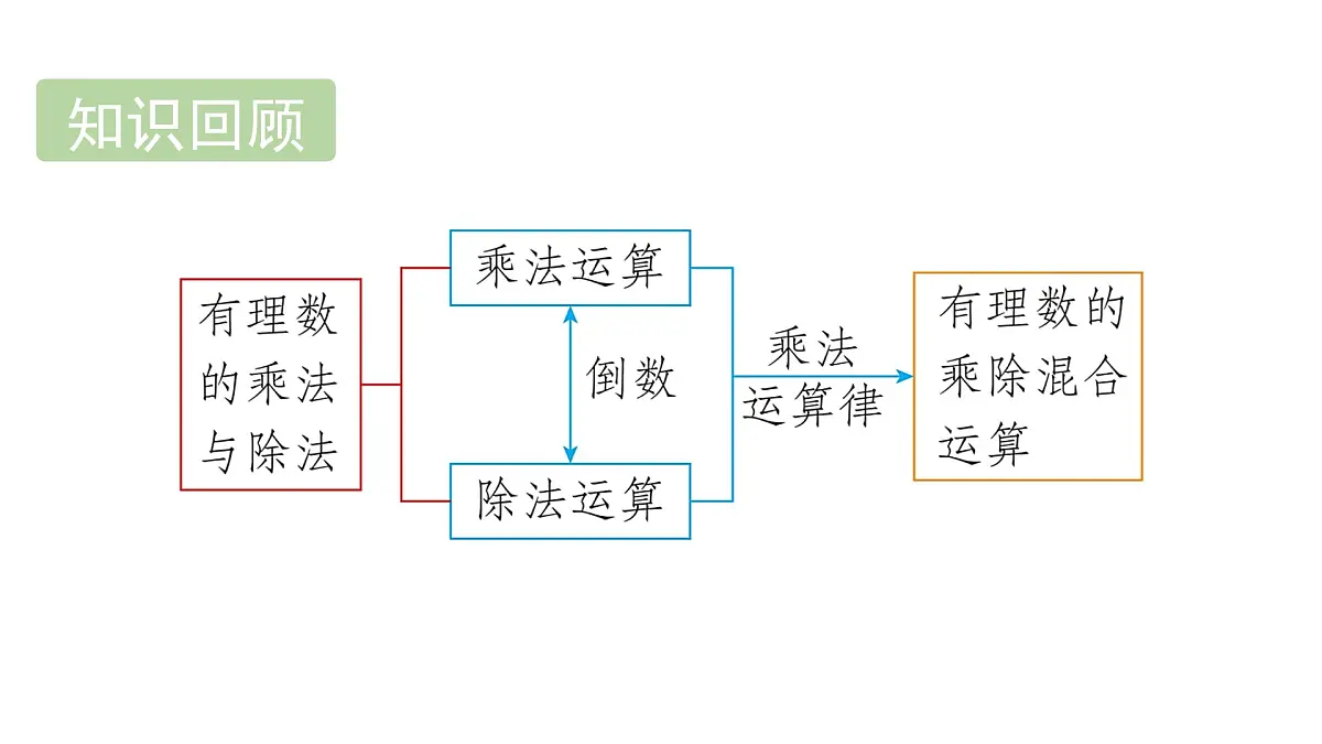 青岛版(2024)七年级数学上册 2.3 有理数的乘方 (课件)第2页