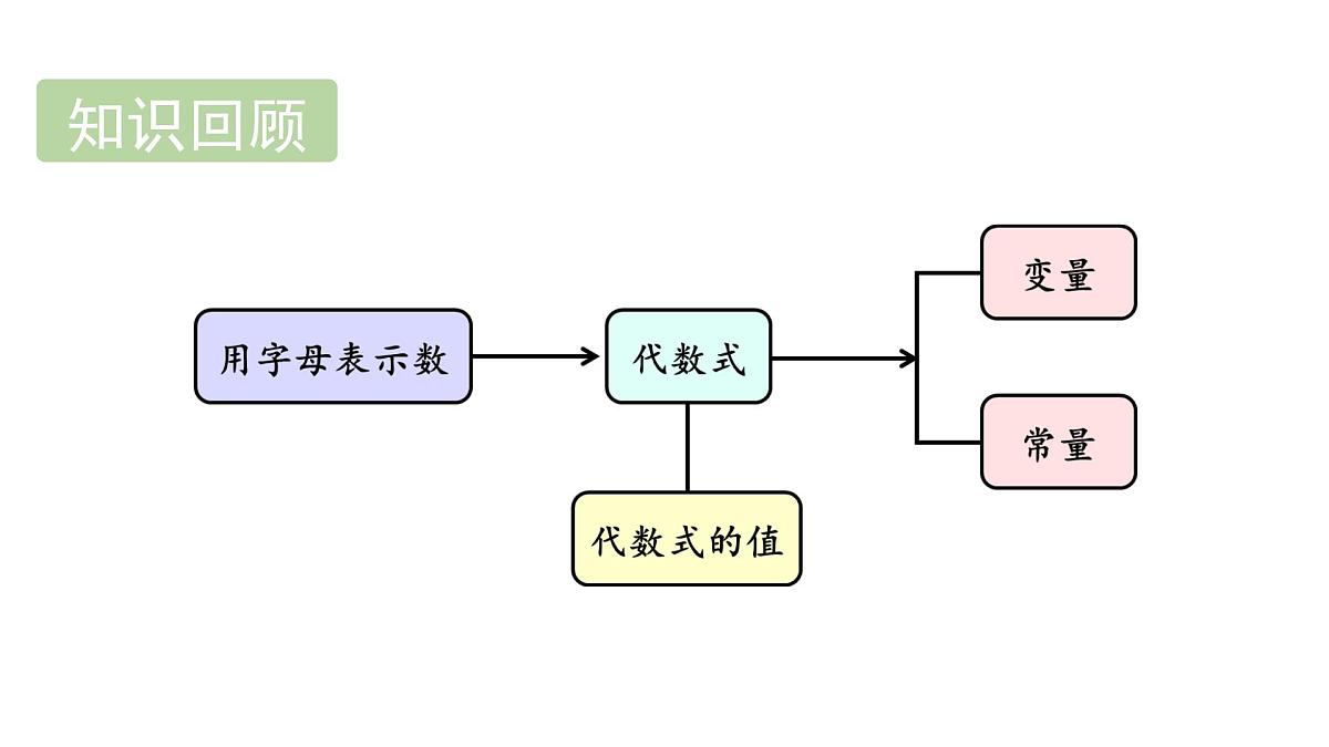 青岛版(2024)七年级数学上册 4.1 整式 (课件)第4页