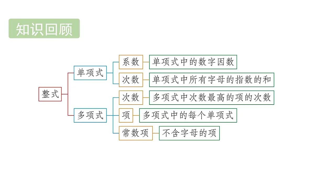 青岛版(2024)七年级数学上册 4.2 合并同类项 (课件)第2页