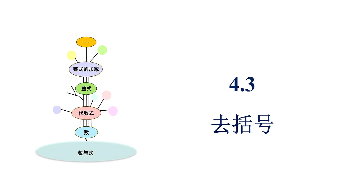 青岛版(2024)七年级数学上册 4.3 去括号 (课件)第1页