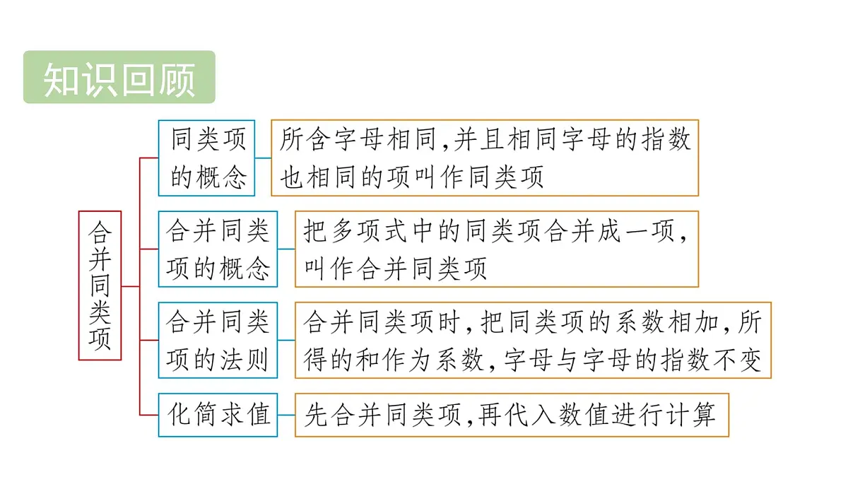 青岛版(2024)七年级数学上册 4.3 去括号 (课件)第2页