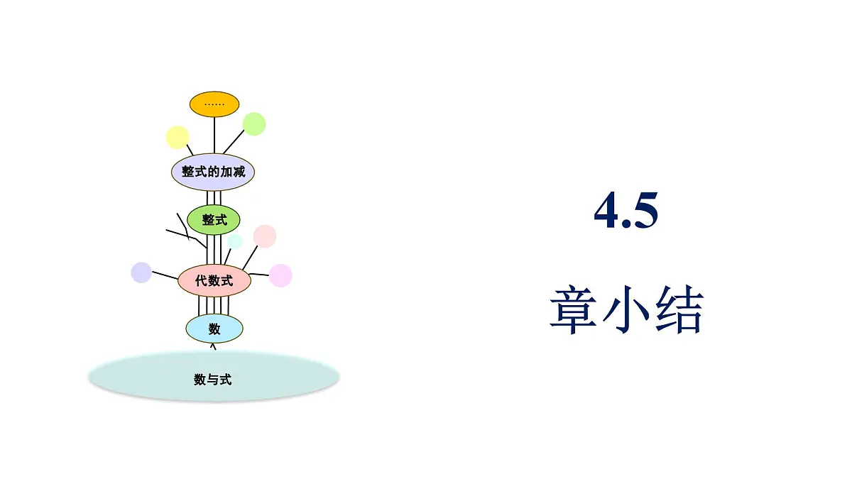 青岛版(2024)七年级数学上册 第4章 整式的加法与减法 小结 (课件)第1页